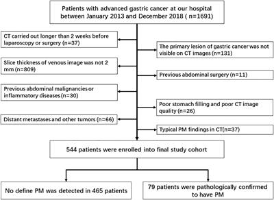 Deep Convolutional Neural Network Based on Computed Tomography Images for the Preoperative Diagnosis of Occult Peritoneal Metastasis in Advanced Gastric Cancer